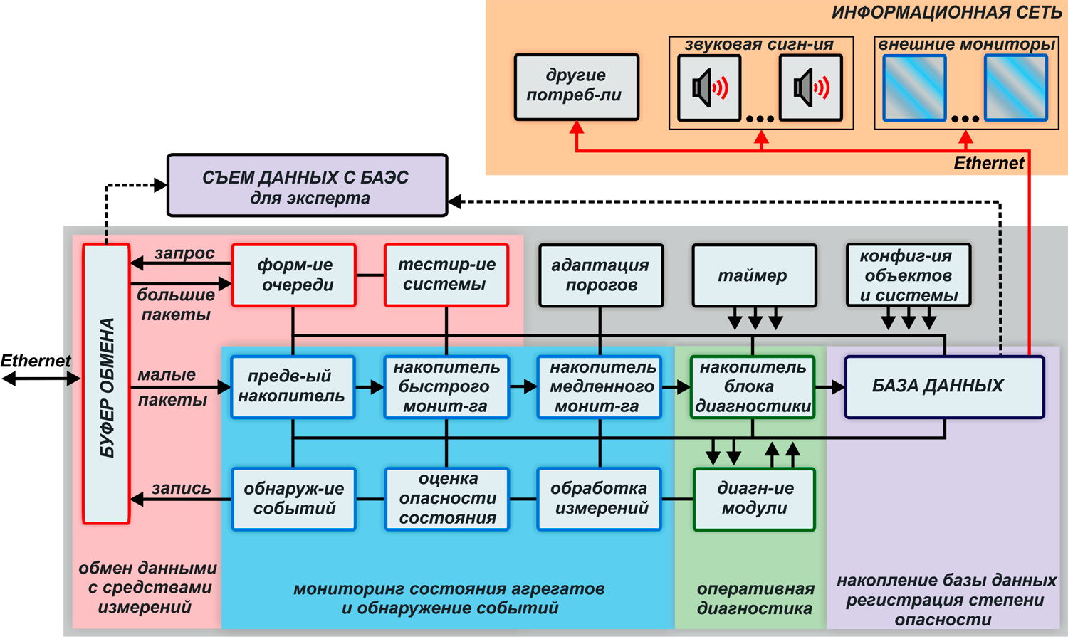 Структура диагностической программы ОДА