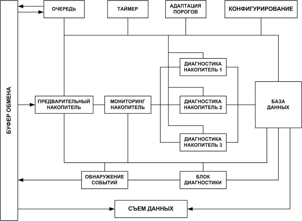 Структурная схема программы мониторинга и оперативной диагностики агрегатов с узлами вращения