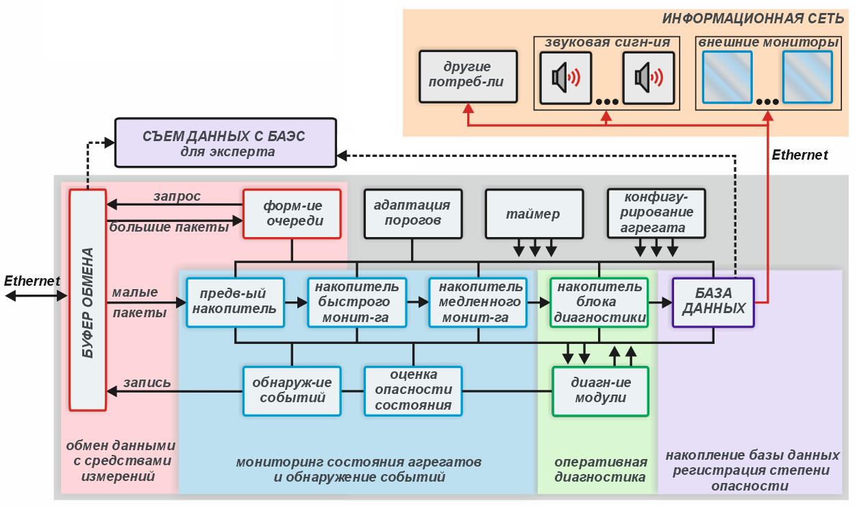 Структурная схема программы оперативной диагностики агрегатов (ОДА)