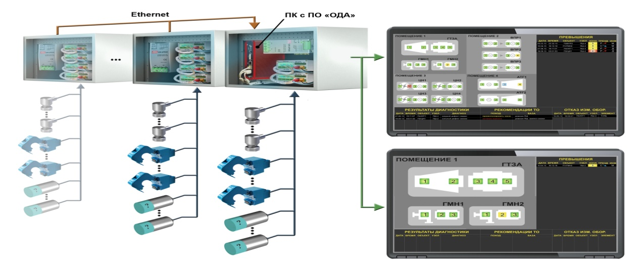 Распределенная система мониторинга и оперативной диагностики с разнесенными в пространстве измерительныими устройствами, объединяемыми измерительной сетью Ethernet