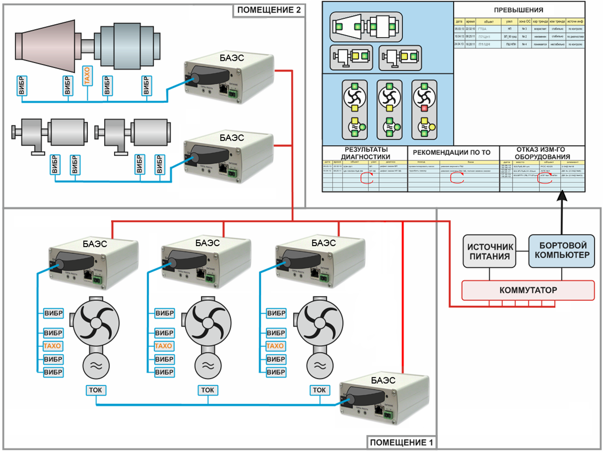 Структура стационарной системы мониторинга и оперативной диагностики СМД-4
