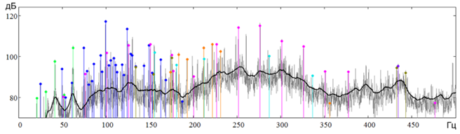 Спектр вибрации подшипникового узла дутьевого вентилятора с автоматически идентифицированными рядами характерных гармонических составляющих