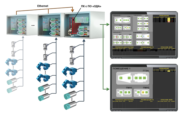 Мобильная система мониторинга, преобразованная в стационарную, и система диагностики, объединяющая несколько несвязанных систем единой сетью Ethernet