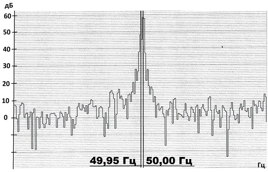 Узкополосный спектр вибрации с разрешением 0.05 Гц. 49,95 Гц– составляющая спектра на частоте вращения, 50,00 Гц– электромагнитная составляющая
