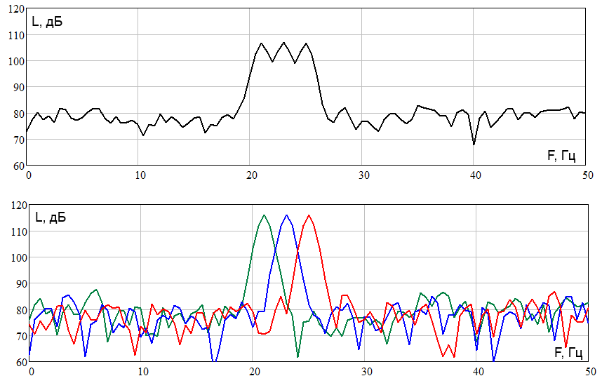 Усредненный спектр вибрации и три мгновенных спектра вибрации при высокой нестабильности частоты в диагностической программе ОДА