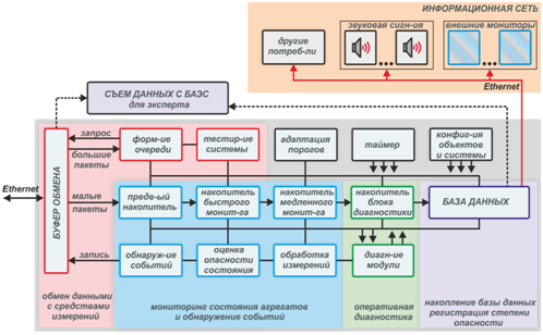 Структура программы вибромониторинга и оперативной вибродиагностики ОДА для систем диагностики СМД-4