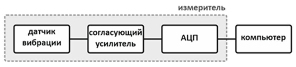 Схема измерительного канала вибрации или тока