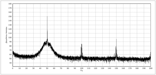 Спектр тока асинхронного электродвигателя с допустимым износом подшипников скольжения. Частота вращения электродвигателя – 24,9Гц.
