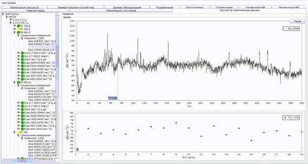 Окно результатов измерений на мониторе СМД-4. Спектр виброускорения и зависимость уровня выделенной составляющей от времени.