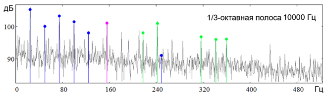  Спектр огибающей вибрации подшипникового узла дутьевого вентилятора с автоматически идентифицированными рядами характерных гармонических составляющих