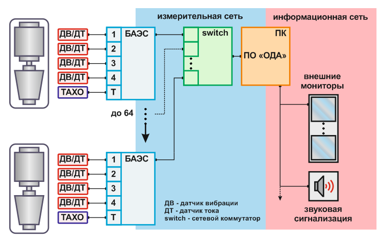 Структура многоканальной системы мониторинга и диагностики СМД-4